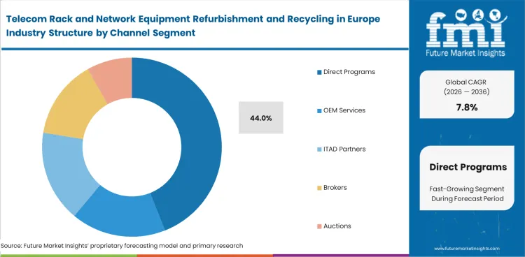 Telecom Rack And Network Equipment Refurbishment And Recycling In Europe Industry Analysis By Channel