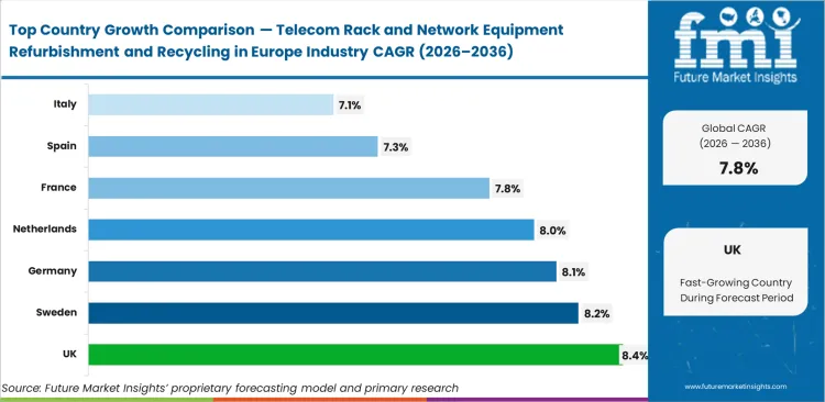 Telecom Rack And Network Equipment Refurbishment And Recycling In Europe Industry Cagr Analysis By Country