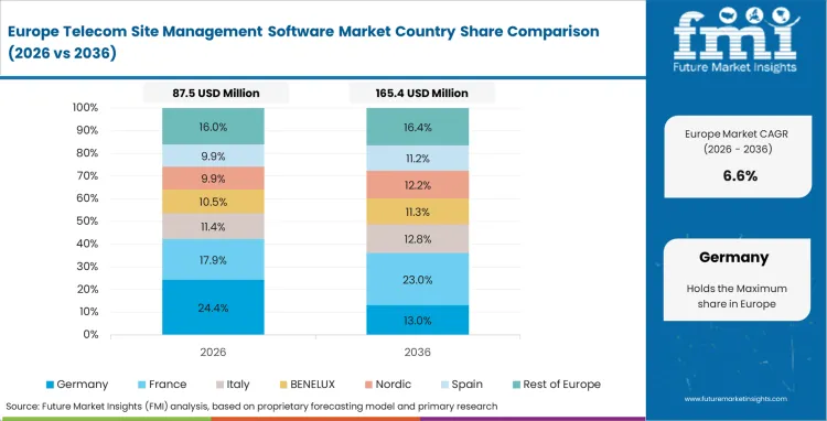 Telecom Site Management Software Market Europe Country Market Share Analysis, 2026 & 2036