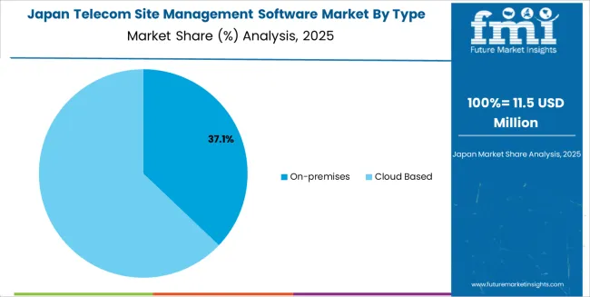 Telecom Site Management Software Market Japan Market Share Analysis By Type Telecom Site Management Software Market Japan Market Share Analysis By Type