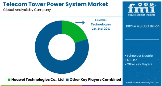 Telecom Tower Power System Market Analysis By Company