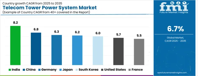 Telecom Tower Power System Market Cagr Analysis By Country