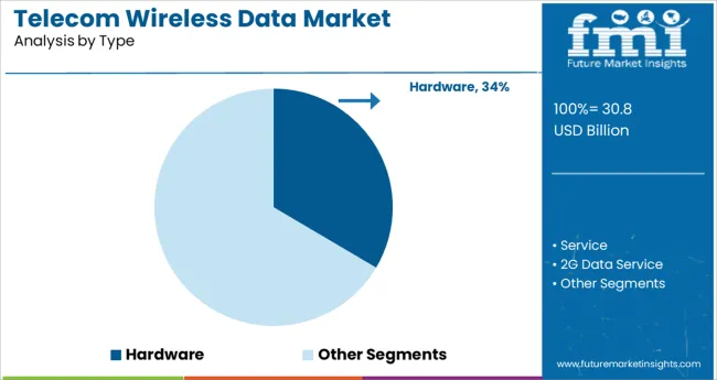 Telecom Wireless Data Market Analysis By Type