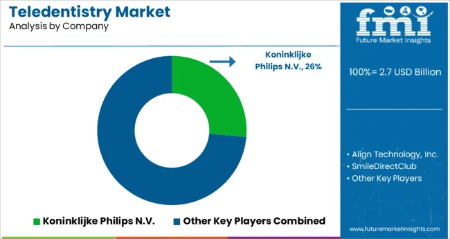 Teledentistry Market Analysis By Company