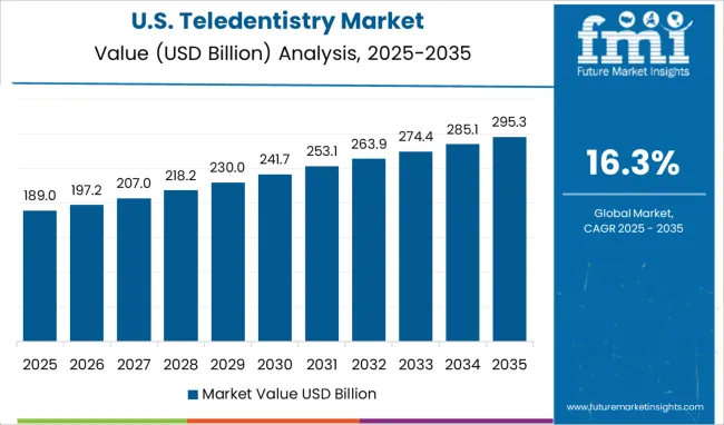 Teledentistry Market Country Value Analysis