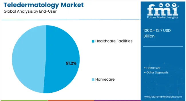 Teledermatology Market Analysis By End User
