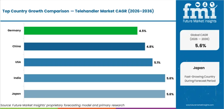 Telehandler Market Cagr Analysis By Country