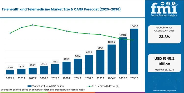 Telehealth And Telemedicine Market Value Analysis