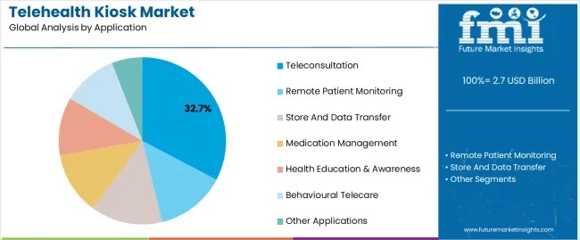 Telehealth Kiosk Market Analysis By Application Telehealth Kiosk Market Analysis By Application