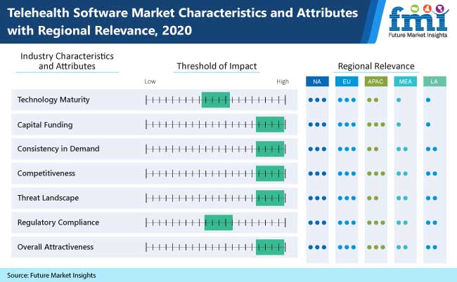 Telemedicine Software Market Characteristics and Region-Related Properties