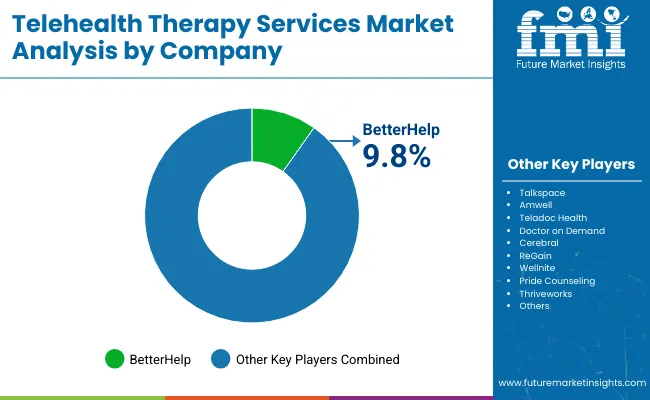 Telehealth Therapy Services Market By Comapny