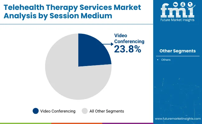 Telehealth Therapy Services Market By Session