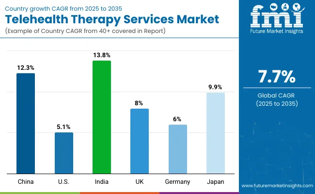 Telehealth Therapy Services Market Country