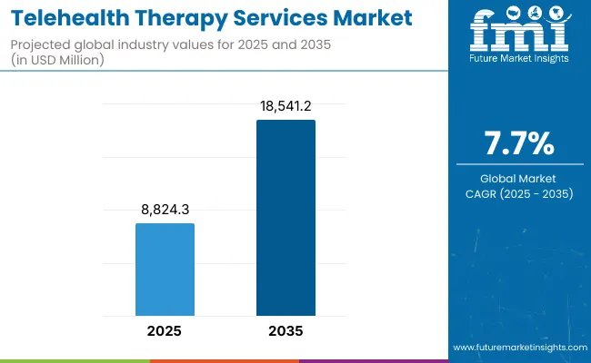 Telehealth Therapy Services Market