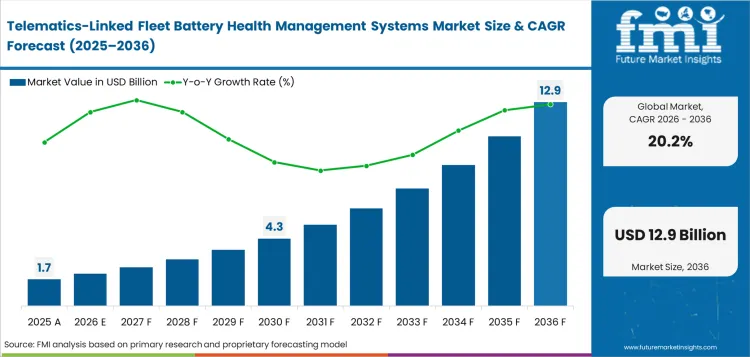 Telematics Linked Fleet Battery Health Management Systems Market Value Analysis
