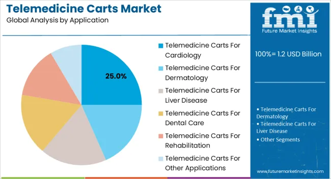 Telemedicine Carts Market Analysis By Application