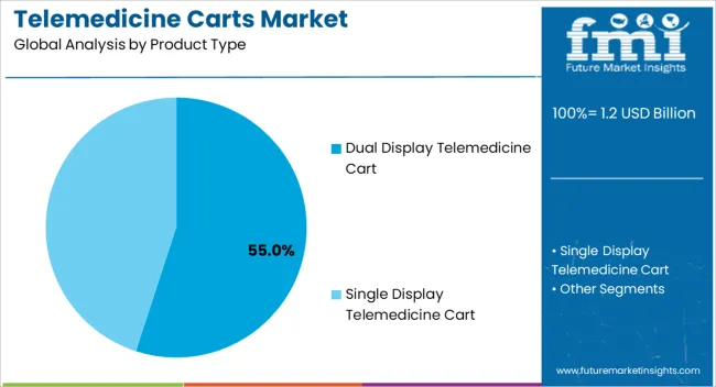 Telemedicine Carts Market Analysis By Product Type