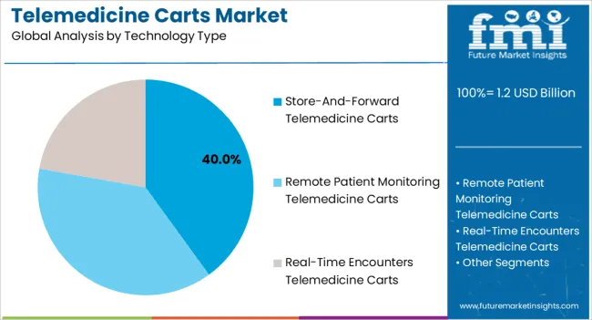 Telemedicine Carts Market Analysis By Technology Type