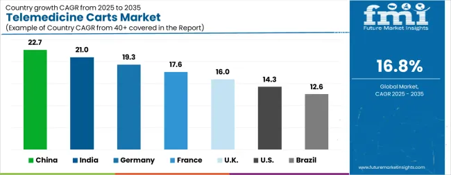 Telemedicine Carts Market Cagr Analysis By Country
