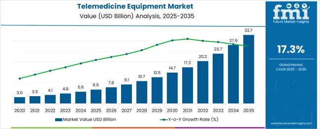 Telemedicine Equipment Market Market Value Analysis