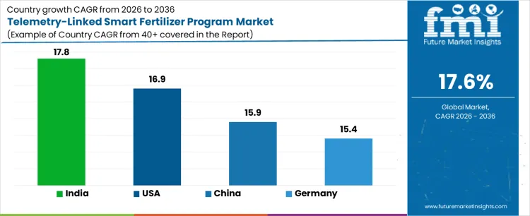 Telemetry Linked Smart Fertilizer Program Market Cagr Analysis By Country
