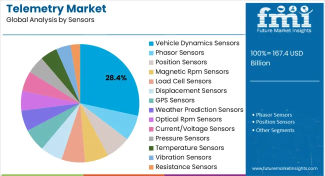 Telemetry Market Analysis By Sensors