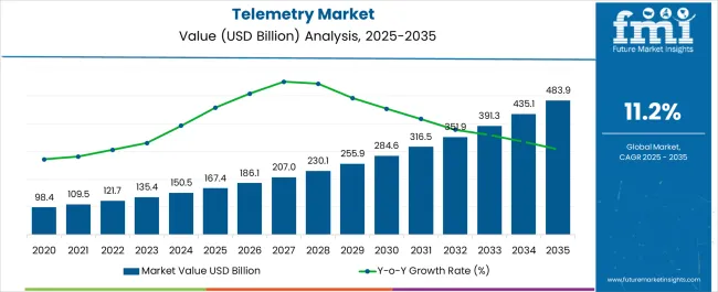 Telemetry Market Market Value Analysis