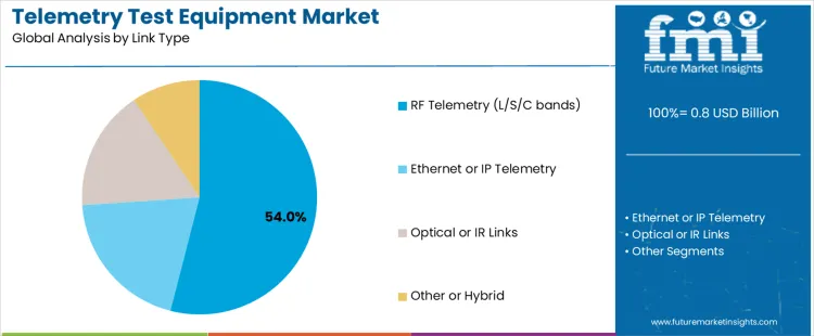 Telemetry Test Equipment Market Analysis By Link Type