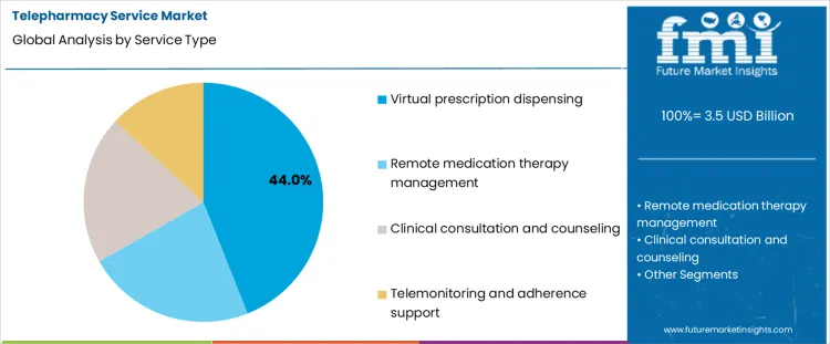 Telepharmacy Service Market Analysis By Service Type