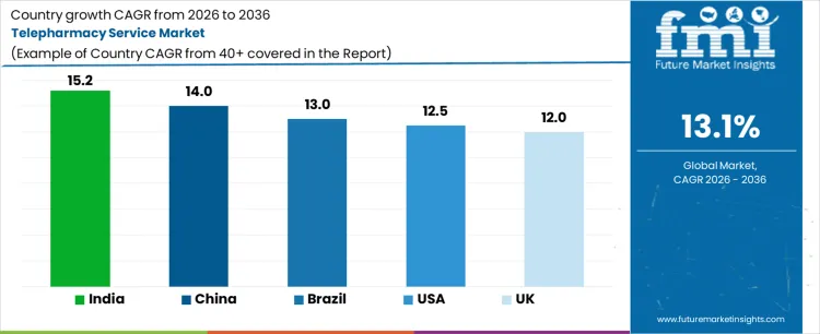 Telepharmacy Service Market Cagr Analysis By Country
