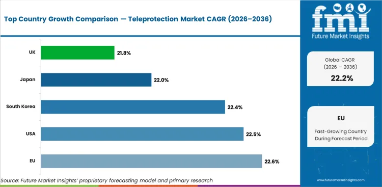 Teleprotection Market Cagr Analysis By Country Teleprotection Market Cagr Analysis By Country