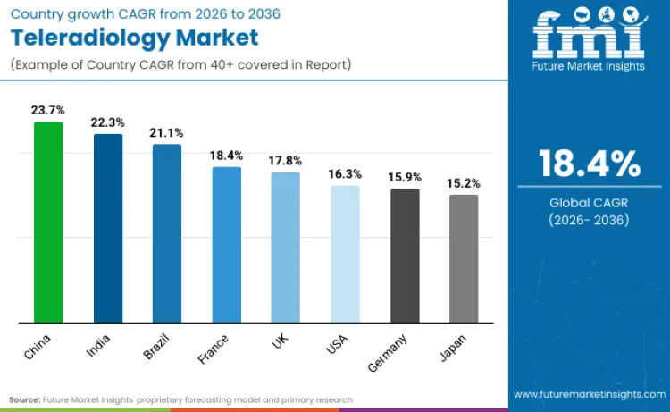 Teleradiology Market By Country