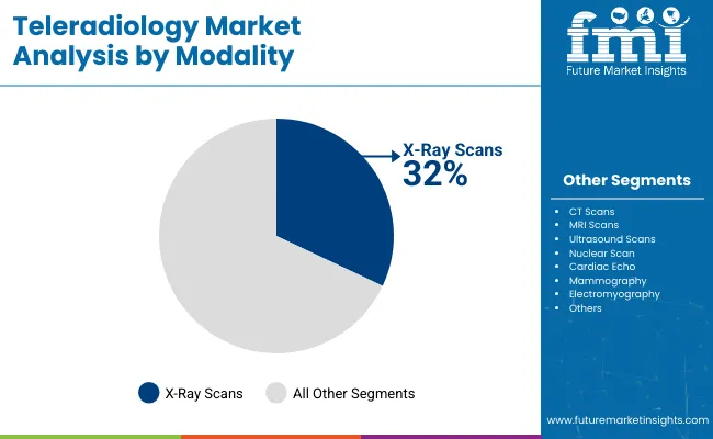 Teleradiology Market By Modality