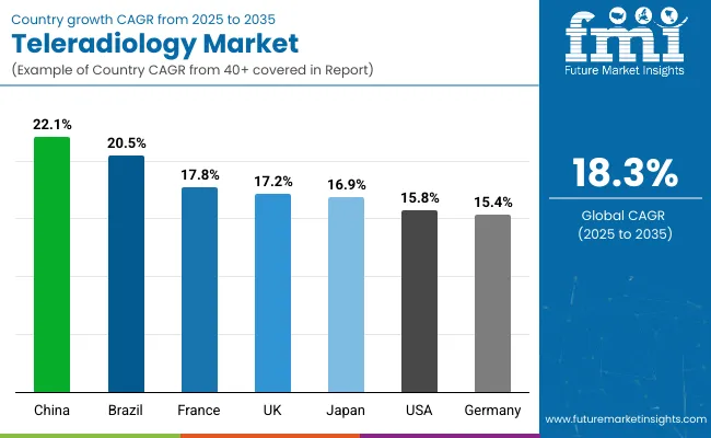 Teleradiology Market Country Wise Analysis