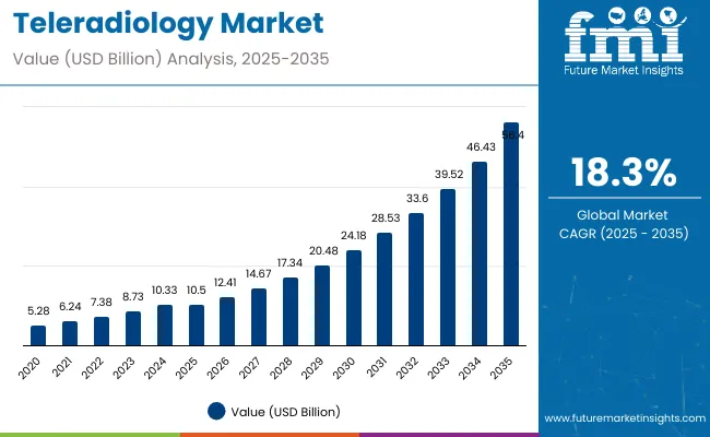 Teleradiology Market Value Analysis