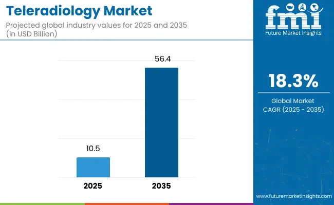 Teleradiology Market