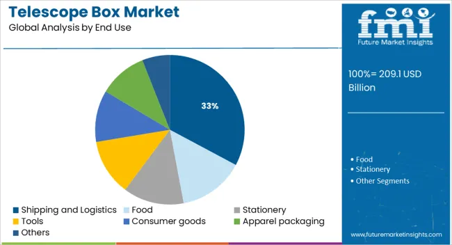 Telescope Box Market Analysis By End Use