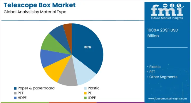 Telescope Box Market Analysis By Material Type