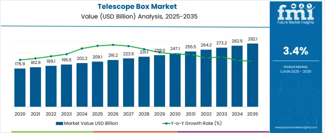 Telescope Box Market Market Value Analysis
