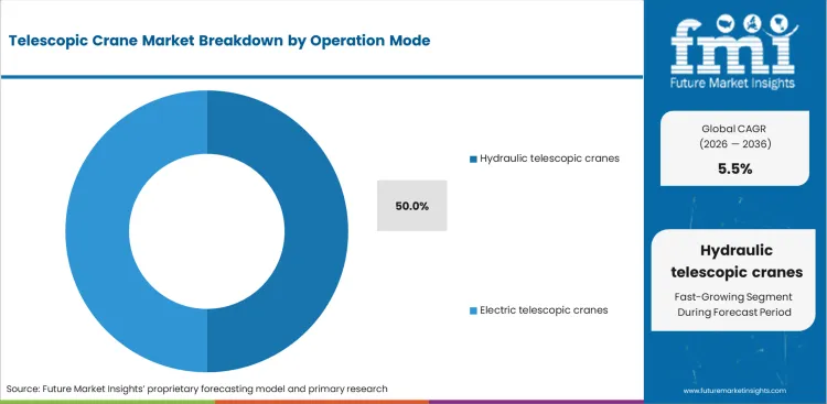 Telescopic Crane Market Analysis By Operation Mode