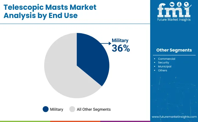 Telescopic Masts Market Analysis By End Use