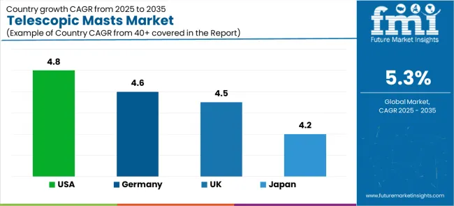 Telescopic Masts Market Cagr Analysis By Country Telescopic Masts Market Cagr Analysis By Country