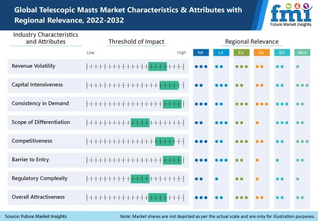 Telescopic Masts Market