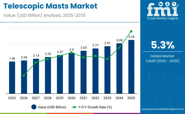 Telescopic Masts Market