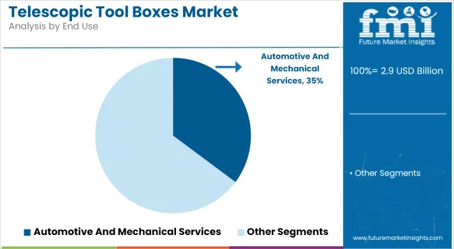 Telescopic Tool Boxes Market Analysis By End Use