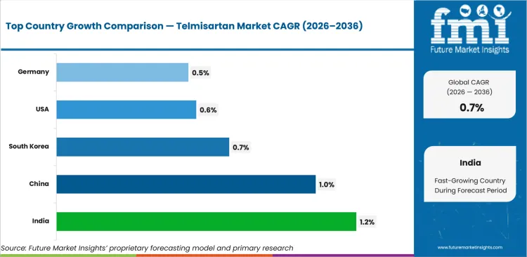 Telmisartan Market Cagr Analysis By Country Telmisartan Market Cagr Analysis By Country
