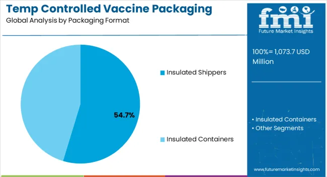 Temp Controlled Vaccine Packaging Market Analysis By Packaging Format