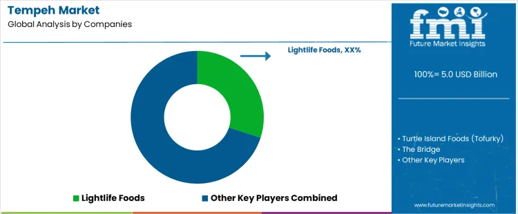 Tempeh Market Analysis By Company