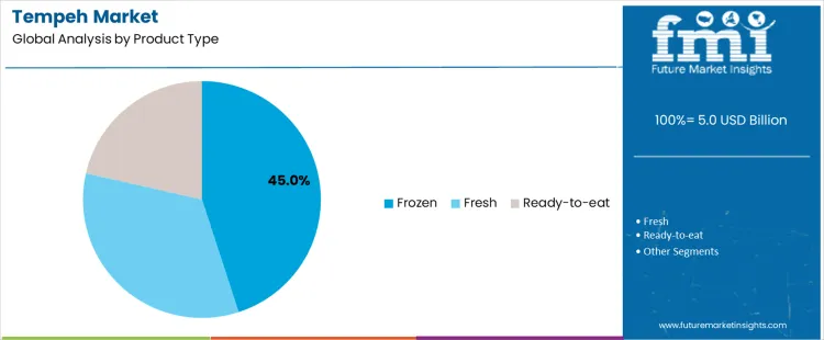 Tempeh Market Analysis By Product Type