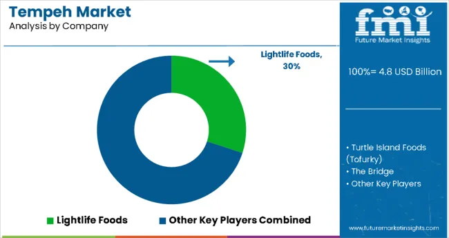 Tempeh Market By Company